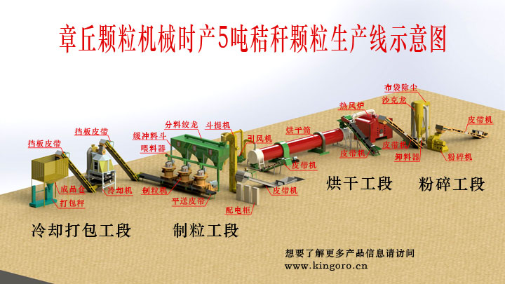 秸稈顆粒機(jī)生產(chǎn)線都包含哪些設(shè)備 秸稈顆粒機(jī)生產(chǎn)線都包含哪些設(shè)備